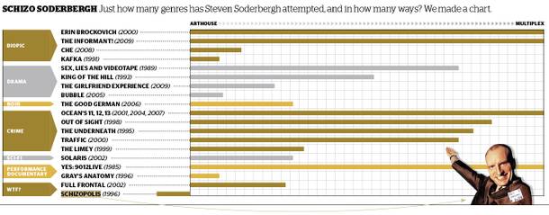 Schitzo Soderberg: Just how many genres has Steven Soderbergh attempted, and in how many ways? We made a chart.